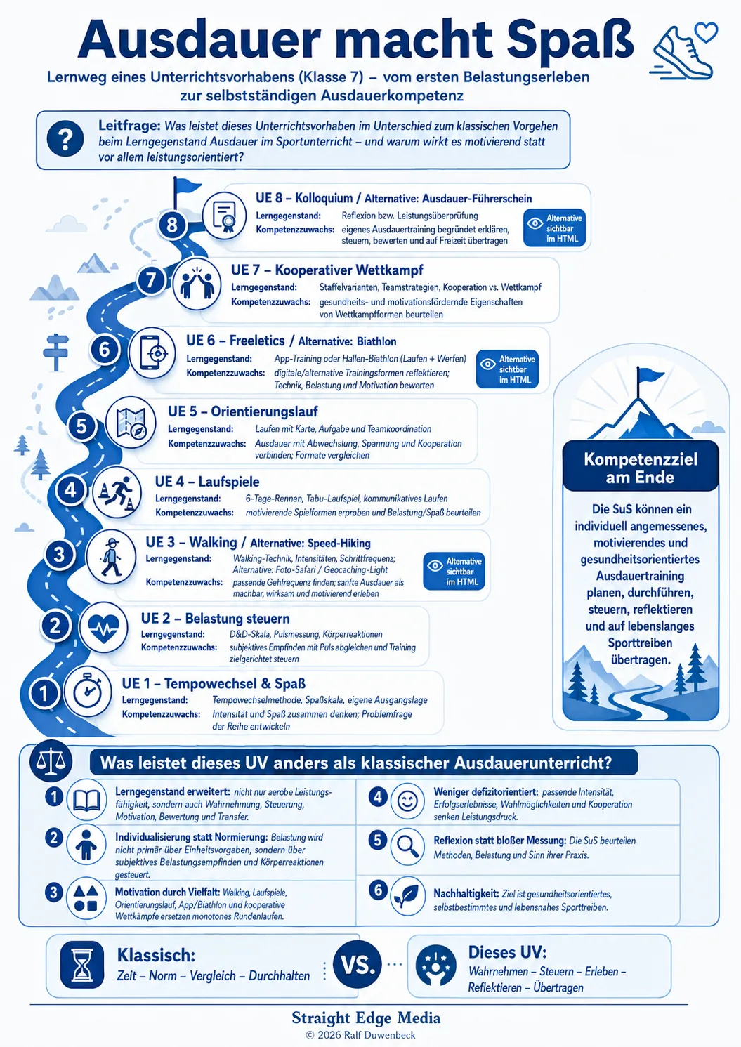 Ausdauer macht Spaß – Lernweg-Infografik zum Unterrichtsvorhaben Ausdauertraining Klasse 7