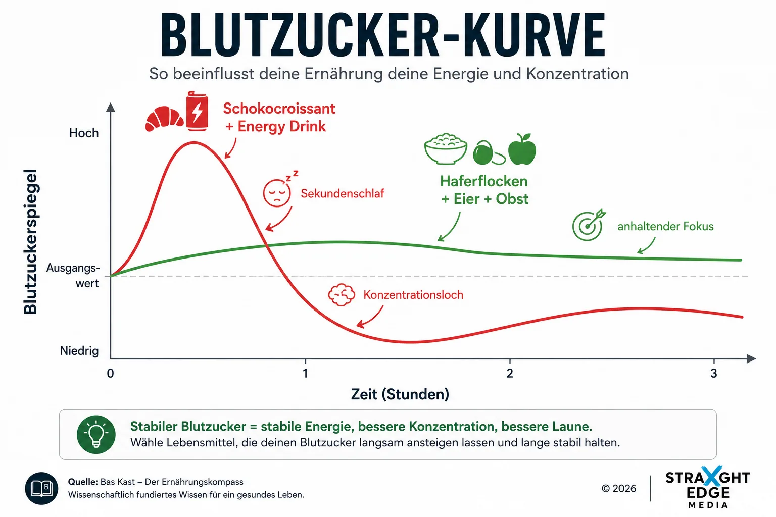 Blutzucker-Kurve: Zucker-Crash vs. stabiler Fokus