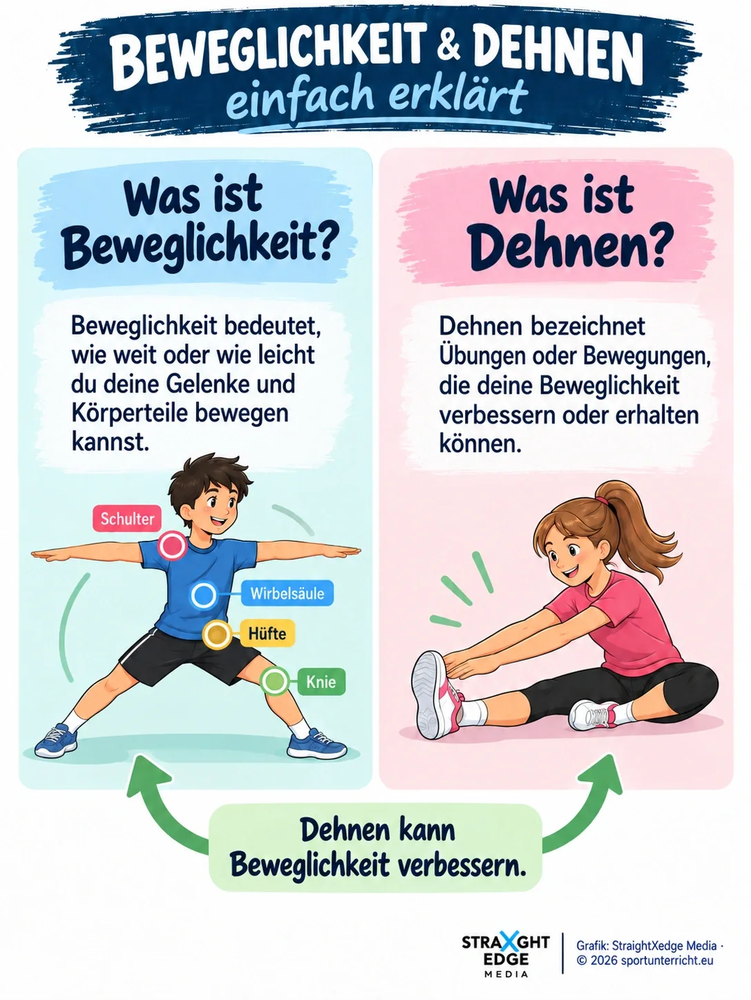 Beweglichkeit und Dehnen einfach erkl&auml;rt &ndash; kindgerechte Gegen&uuml;berstellung beider Begriffe mit Gelenkmarkierungen