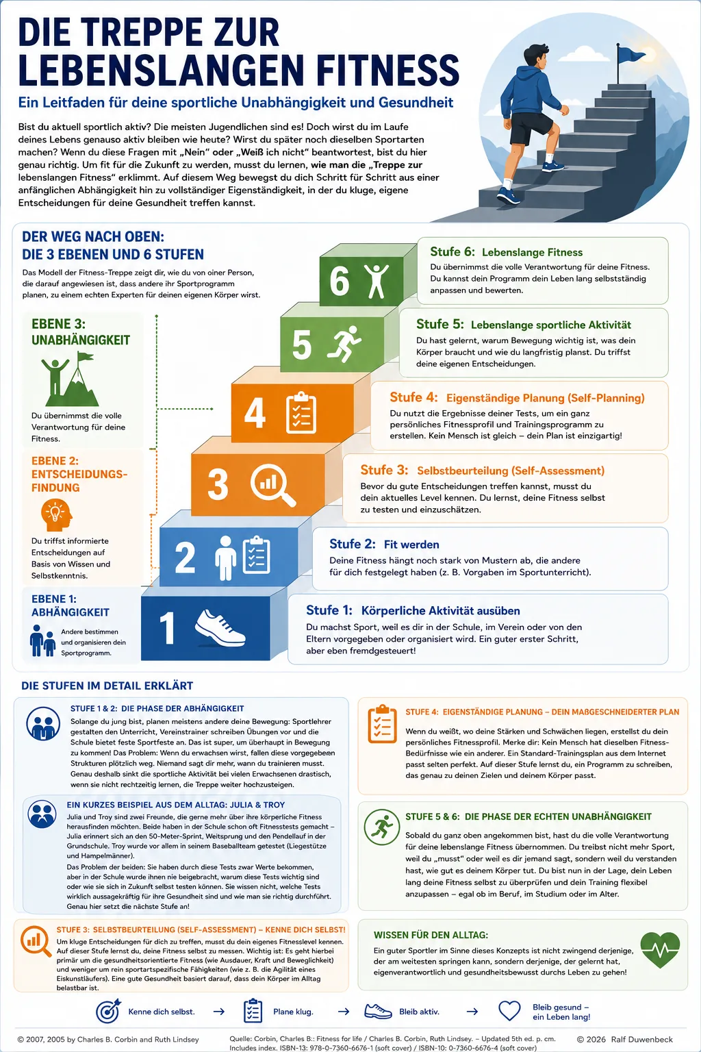 Infografik „Die Treppe zur lebenslangen Fitness“ – ein Leitfaden für sportliche Unabhängigkeit und Gesundheit. Drei Ebenen mit sechs Stufen: Ebene 1 Abhängigkeit (Stufe 1: körperliche Aktivität ausüben, fremdgesteuert; Stufe 2: fit werden nach Vorgaben anderer), Ebene 2 Entscheidungsfindung (Stufe 3: Selbstbeurteilung der eigenen Fitness; Stufe 4: eigenständige Planung eines persönlichen Programms), Ebene 3 Unabhängigkeit (Stufe 5: lebenslange sportliche Aktivität aus eigener Entscheidung; Stufe 6: lebenslange Fitness in voller Eigenverantwortung). Der Weg führt von der Fremdsteuerung zur Eigenständigkeit.