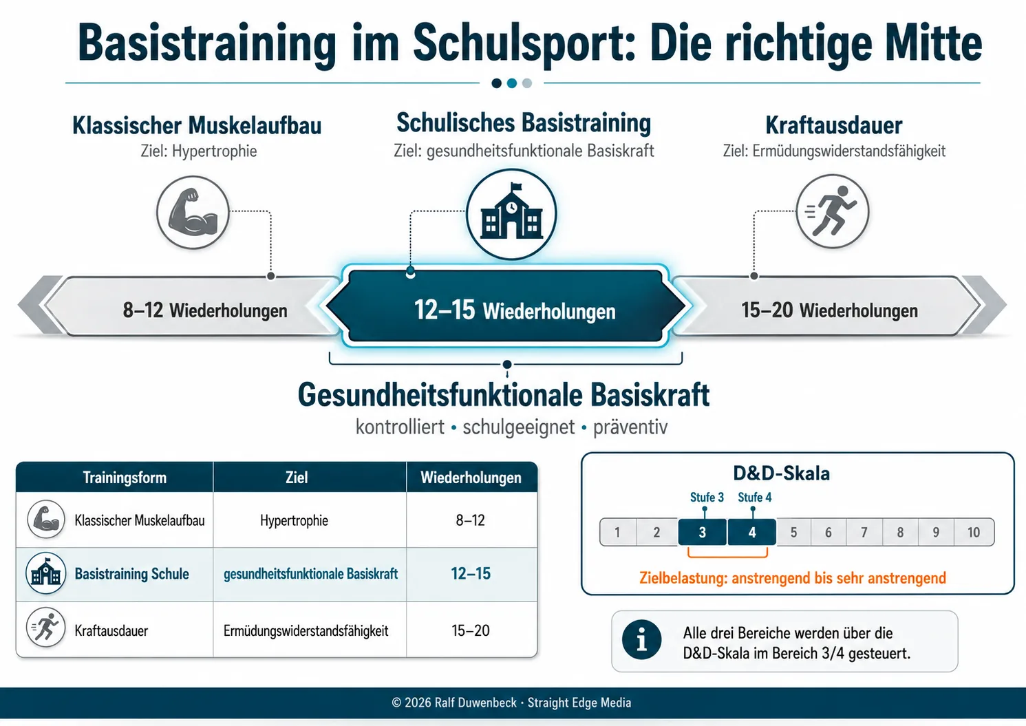 Basistraining Schulsport