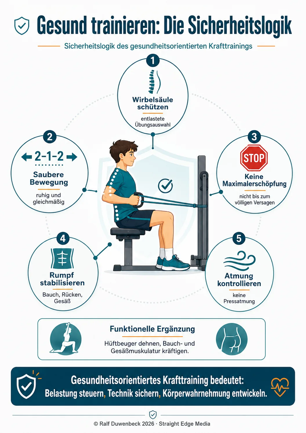 Sicherheitslogik Krafttraining