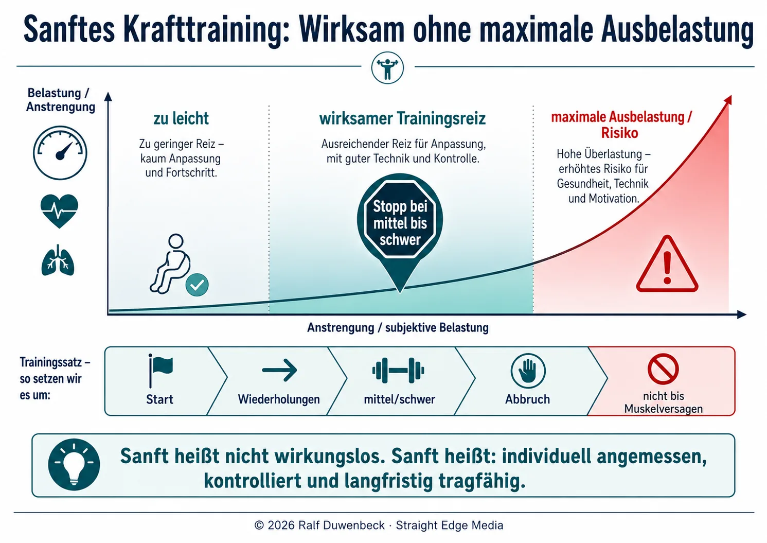 Sanftes Krafttraining Belastungskurve