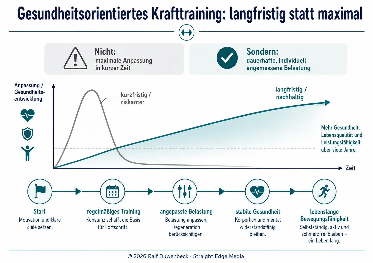Langfristig statt maximal